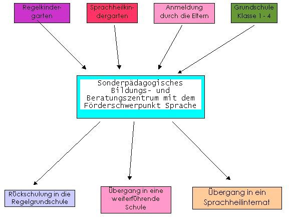Schaubild zu Zugangswegen, Förderung und möglichen Übergängen an der Arthur-Hartmann-Schule
